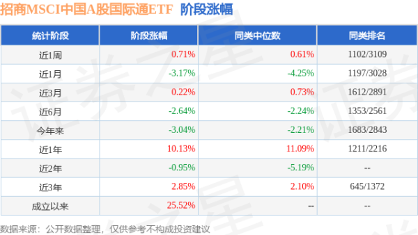 港联证券 一季报点评：招商MSCI中国A股国际通ETF基金季度涨幅-0.70%