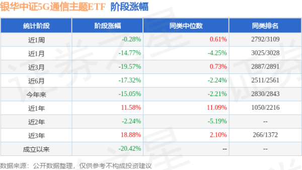 信悦网配资 一季报点评：银华中证5G通信主题ETF基金季度涨幅-2.78%