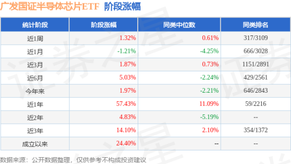 珺牛策略 一季报点评：广发国证半导体芯片ETF基金季度涨幅0.56%