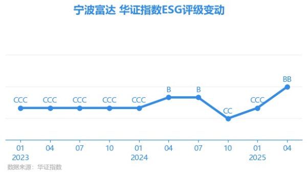 天成创亿 【ESG动态】宁波富达（600724.SH）获华证指数ESG最新评级BB，行业排名第15