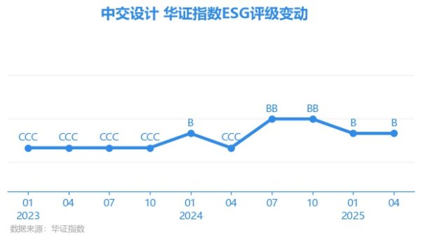 赢翻网配资 【ESG动态】中交设计（600720.SH）获华证指数ESG最新评级B，行业排名第19