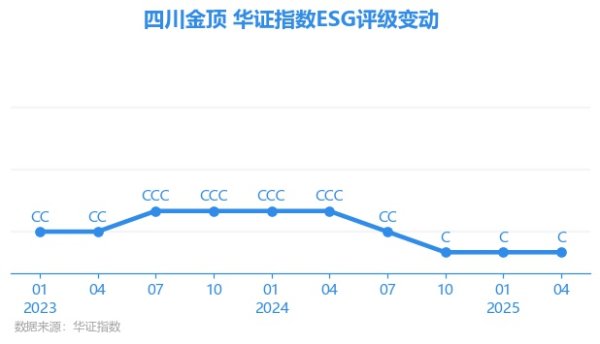 保宇配资 【ESG动态】四川金顶（600678.SH）获华证指数ESG最新评级C，行业排名第39